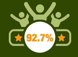 92.7% felt their therapist explained their condition clearly and to their satisfaction.