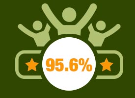 95.6% found the treatment had been of benefit to their health. 