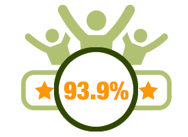 93.9% said that they would be highly likely to recommend us to others.